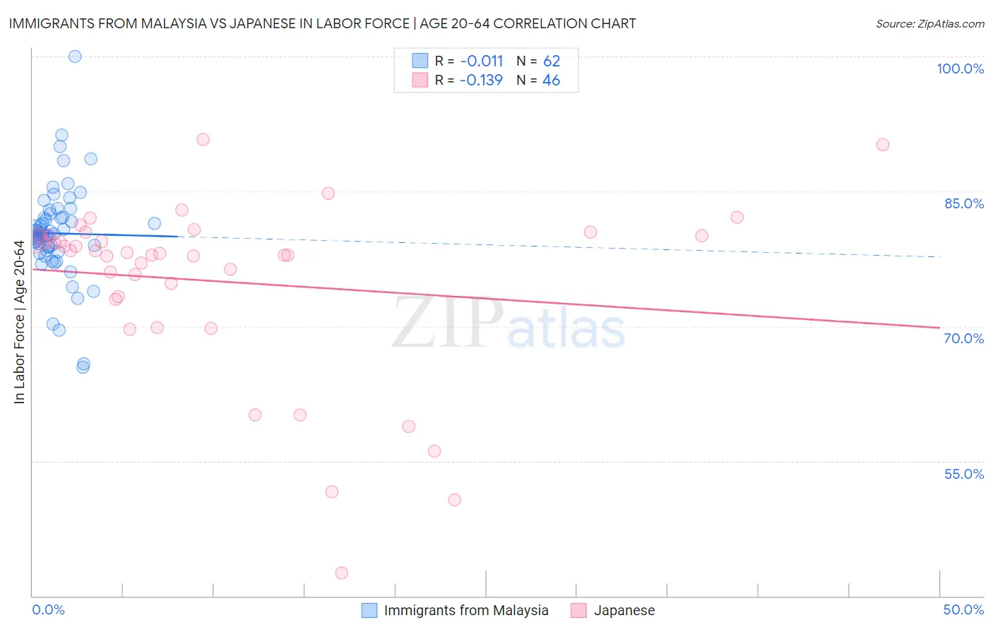 Immigrants from Malaysia vs Japanese In Labor Force | Age 20-64