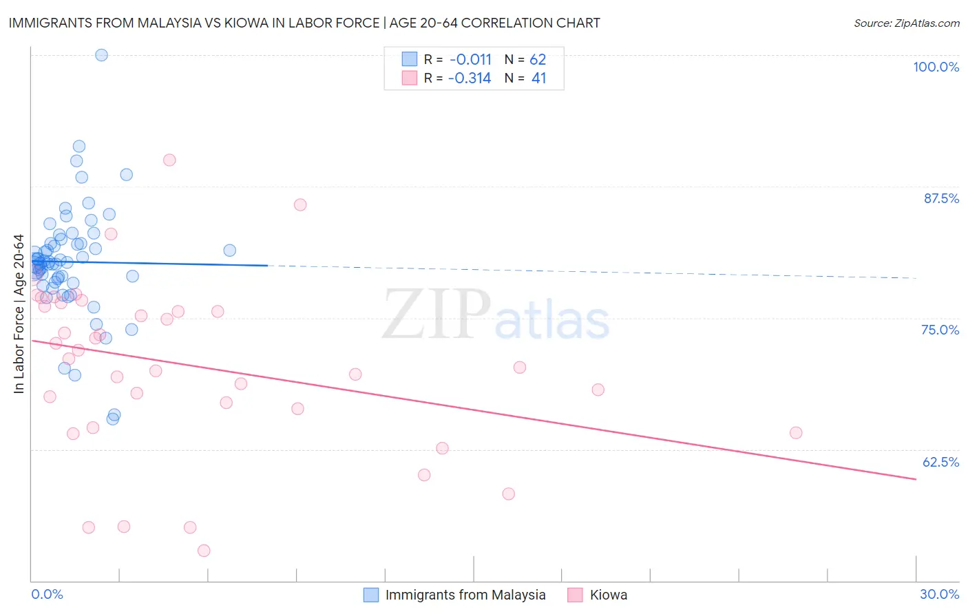 Immigrants from Malaysia vs Kiowa In Labor Force | Age 20-64