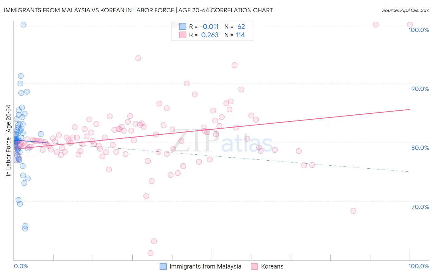 Immigrants from Malaysia vs Korean In Labor Force | Age 20-64