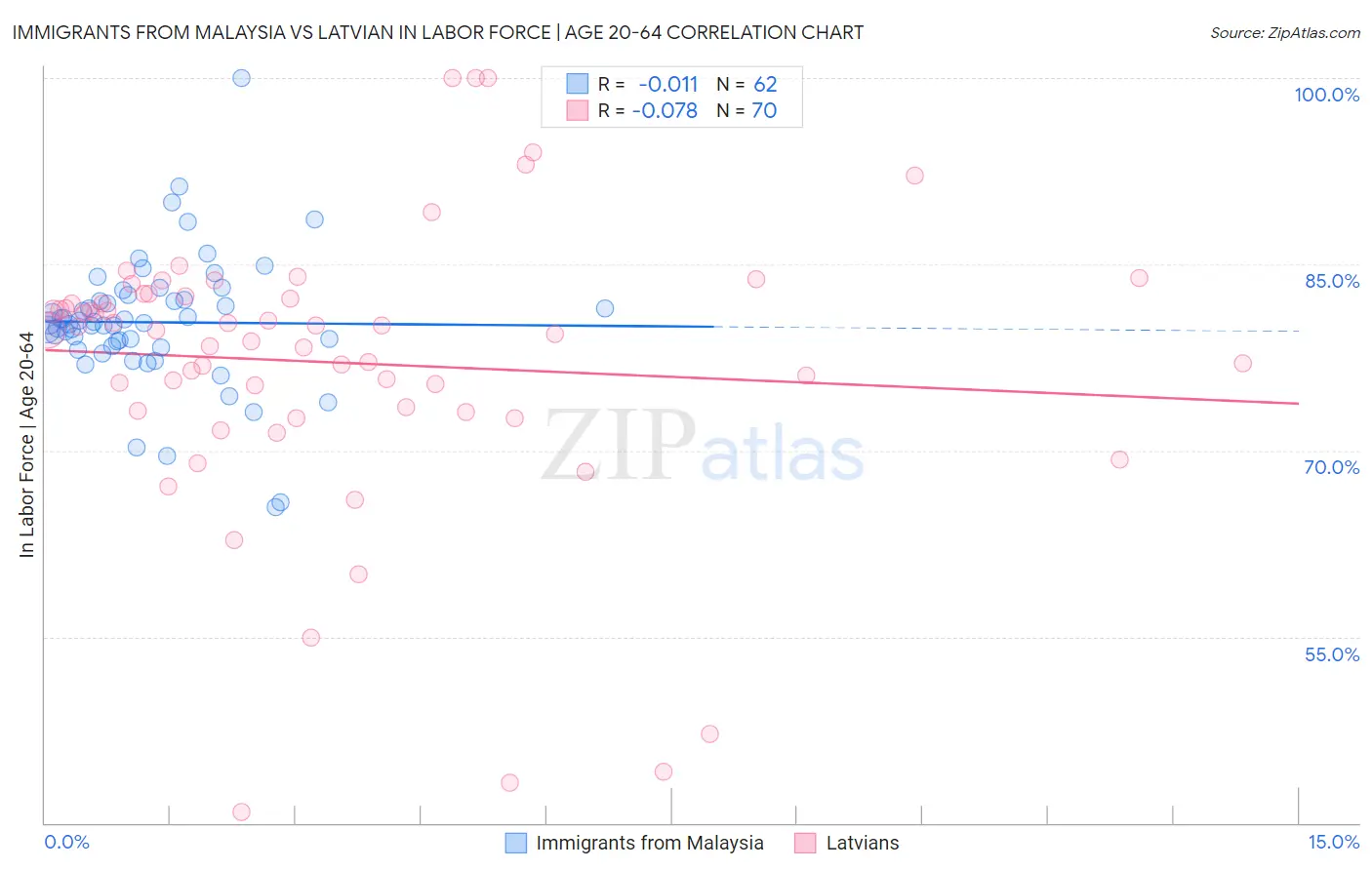 Immigrants from Malaysia vs Latvian In Labor Force | Age 20-64