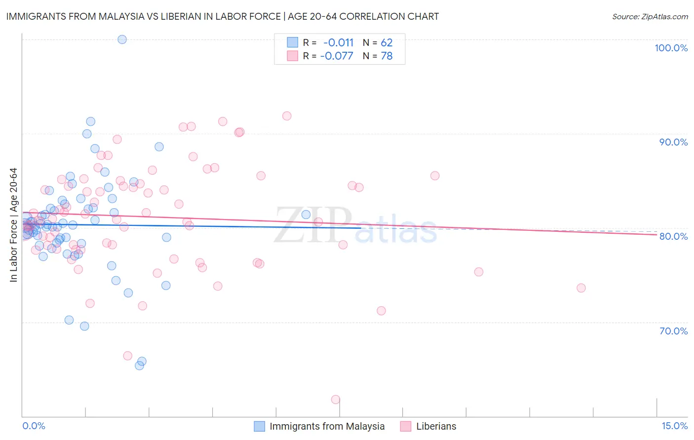 Immigrants from Malaysia vs Liberian In Labor Force | Age 20-64