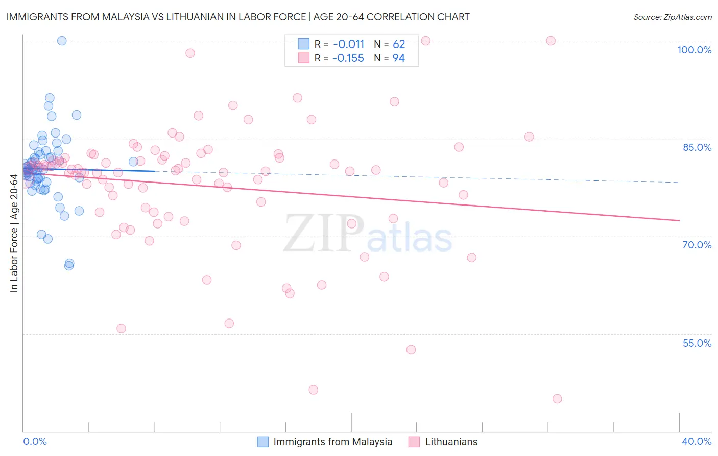 Immigrants from Malaysia vs Lithuanian In Labor Force | Age 20-64