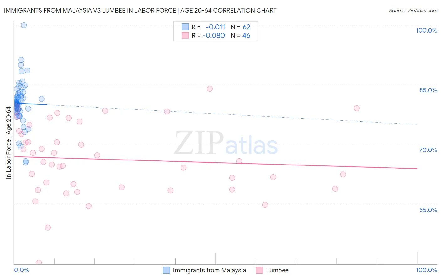 Immigrants from Malaysia vs Lumbee In Labor Force | Age 20-64