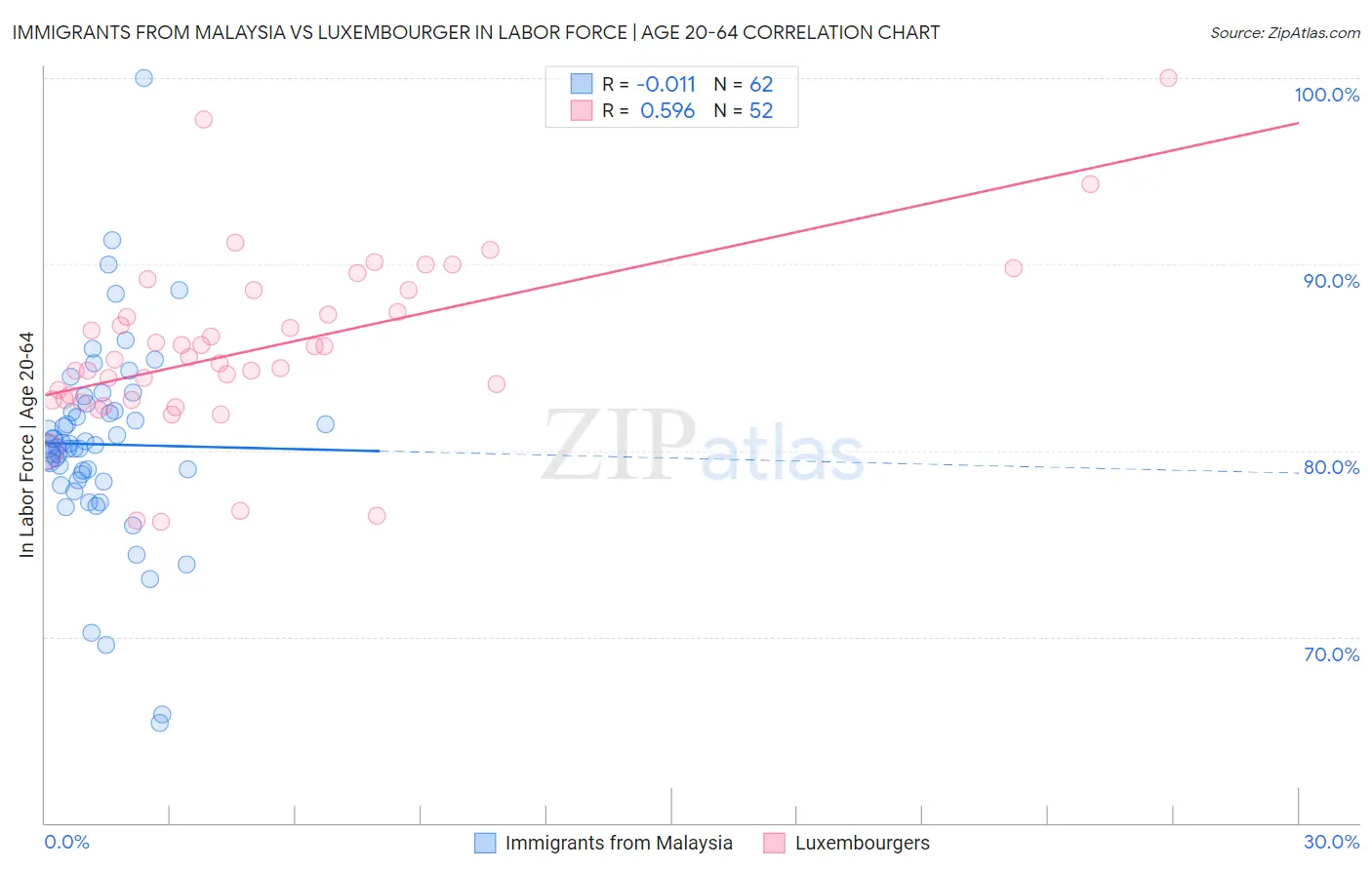 Immigrants from Malaysia vs Luxembourger In Labor Force | Age 20-64