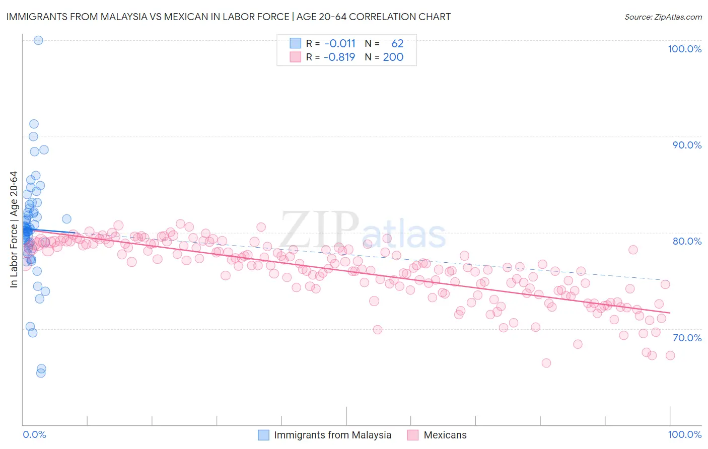 Immigrants from Malaysia vs Mexican In Labor Force | Age 20-64