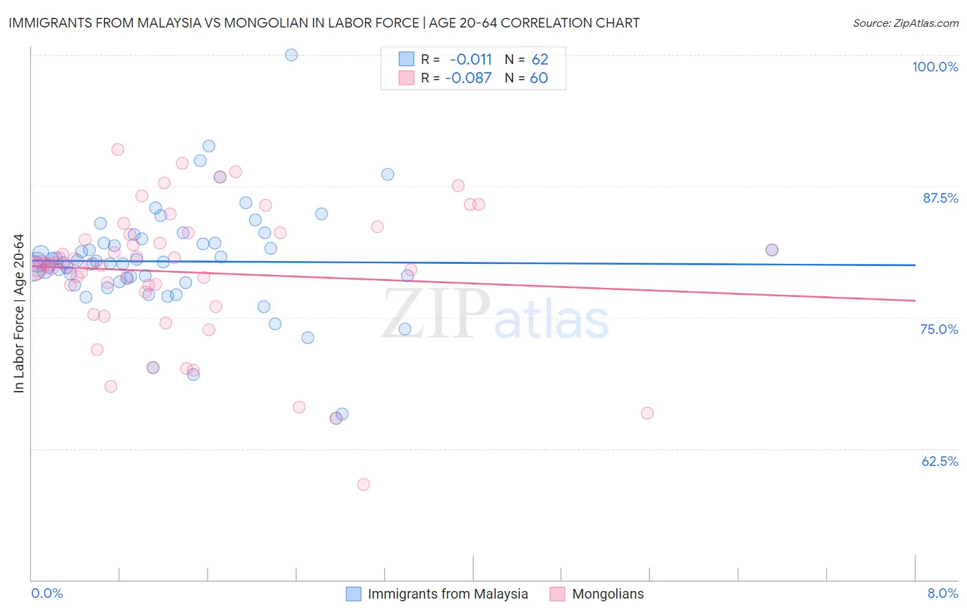 Immigrants from Malaysia vs Mongolian In Labor Force | Age 20-64