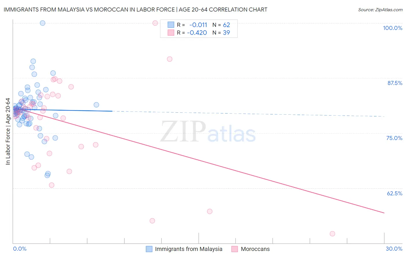 Immigrants from Malaysia vs Moroccan In Labor Force | Age 20-64