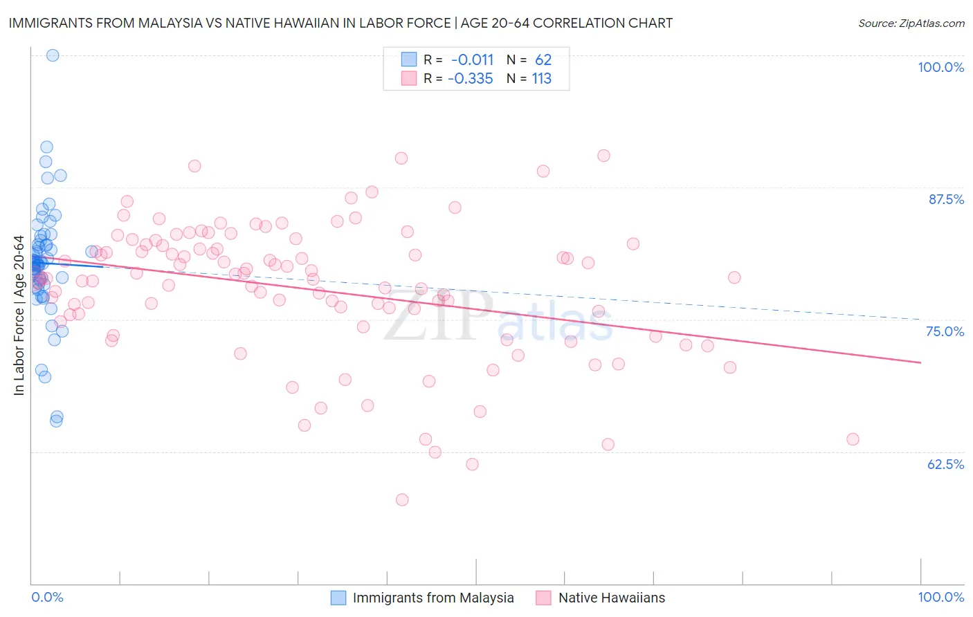 Immigrants from Malaysia vs Native Hawaiian In Labor Force | Age 20-64