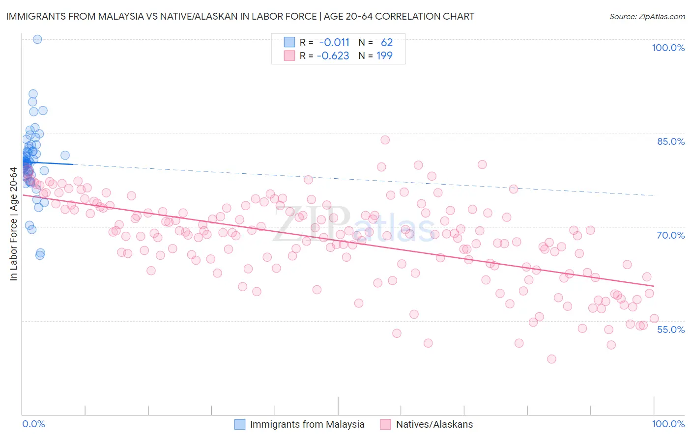 Immigrants from Malaysia vs Native/Alaskan In Labor Force | Age 20-64