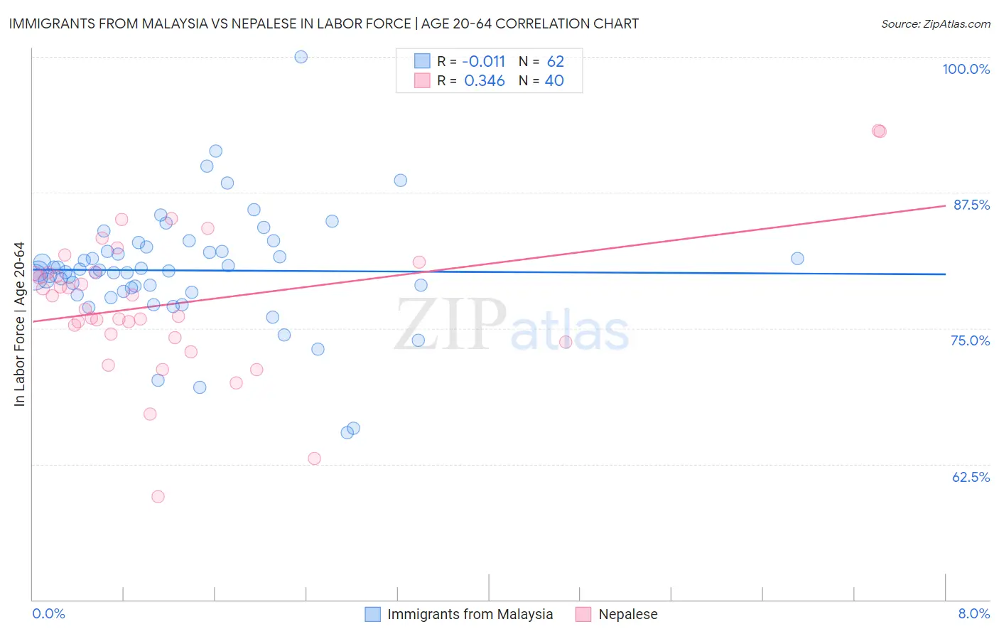 Immigrants from Malaysia vs Nepalese In Labor Force | Age 20-64