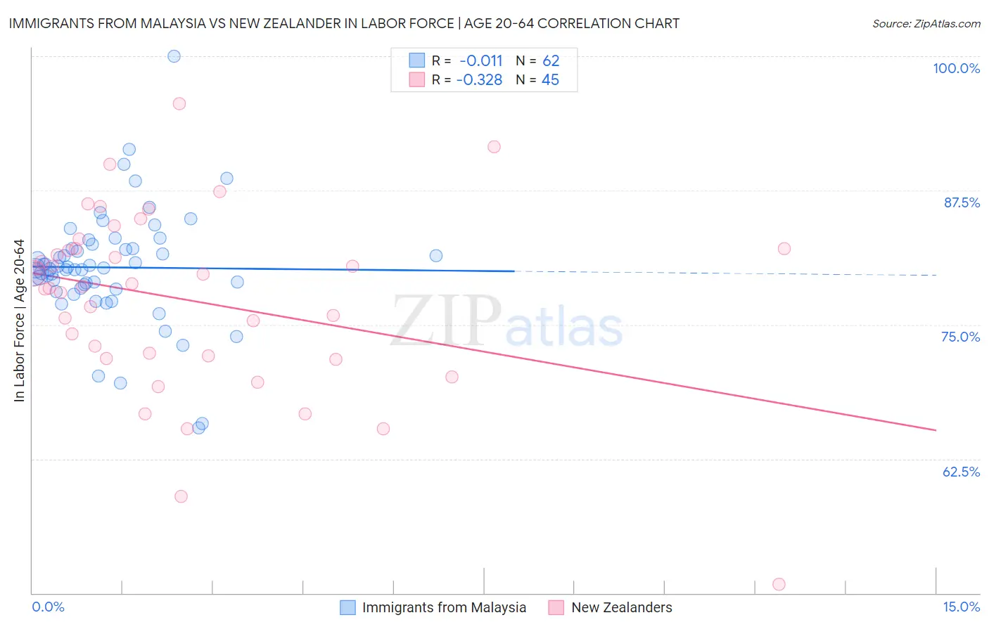 Immigrants from Malaysia vs New Zealander In Labor Force | Age 20-64