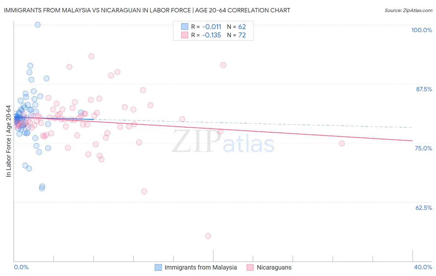Immigrants from Malaysia vs Nicaraguan In Labor Force | Age 20-64