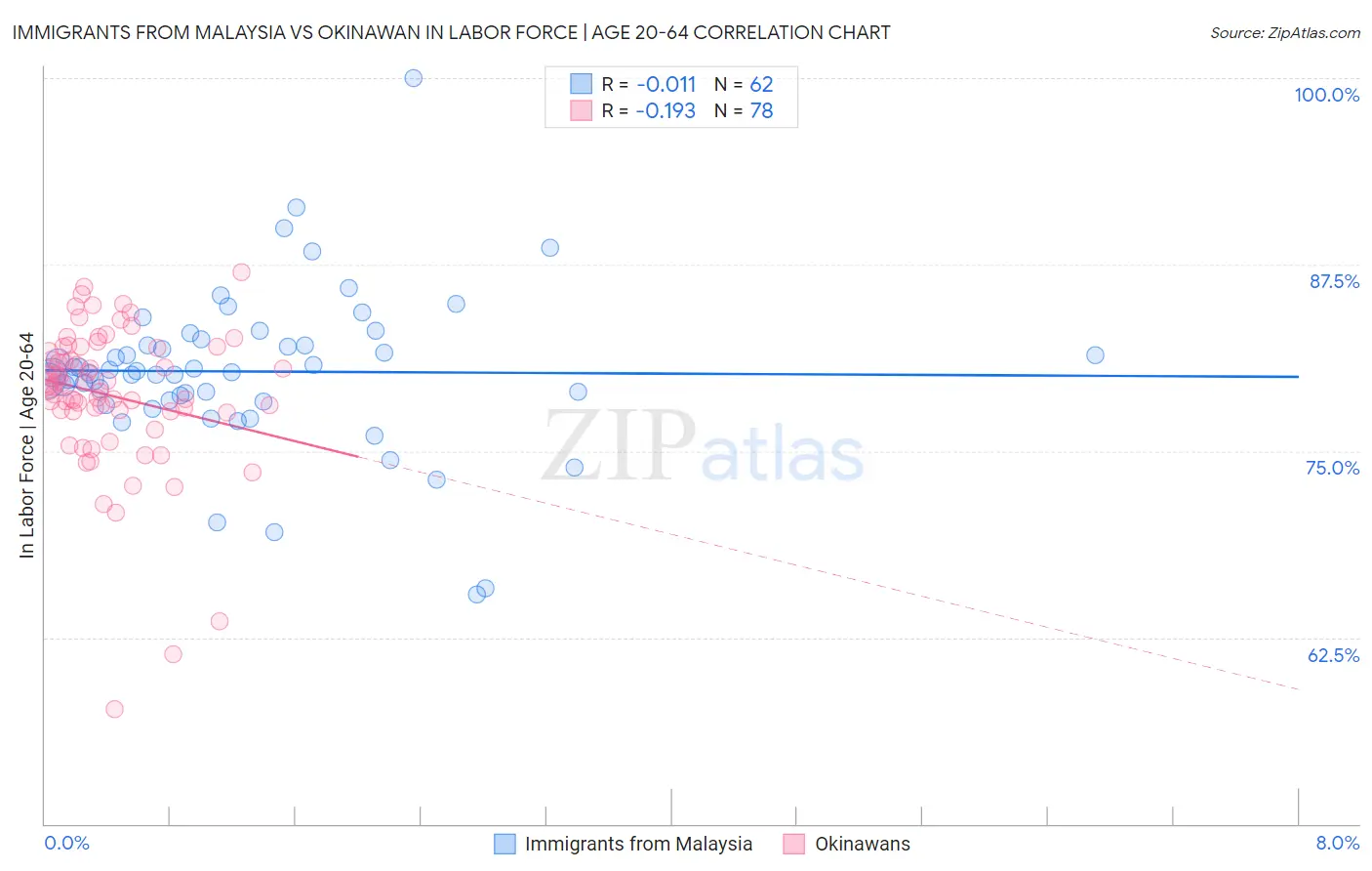 Immigrants from Malaysia vs Okinawan In Labor Force | Age 20-64