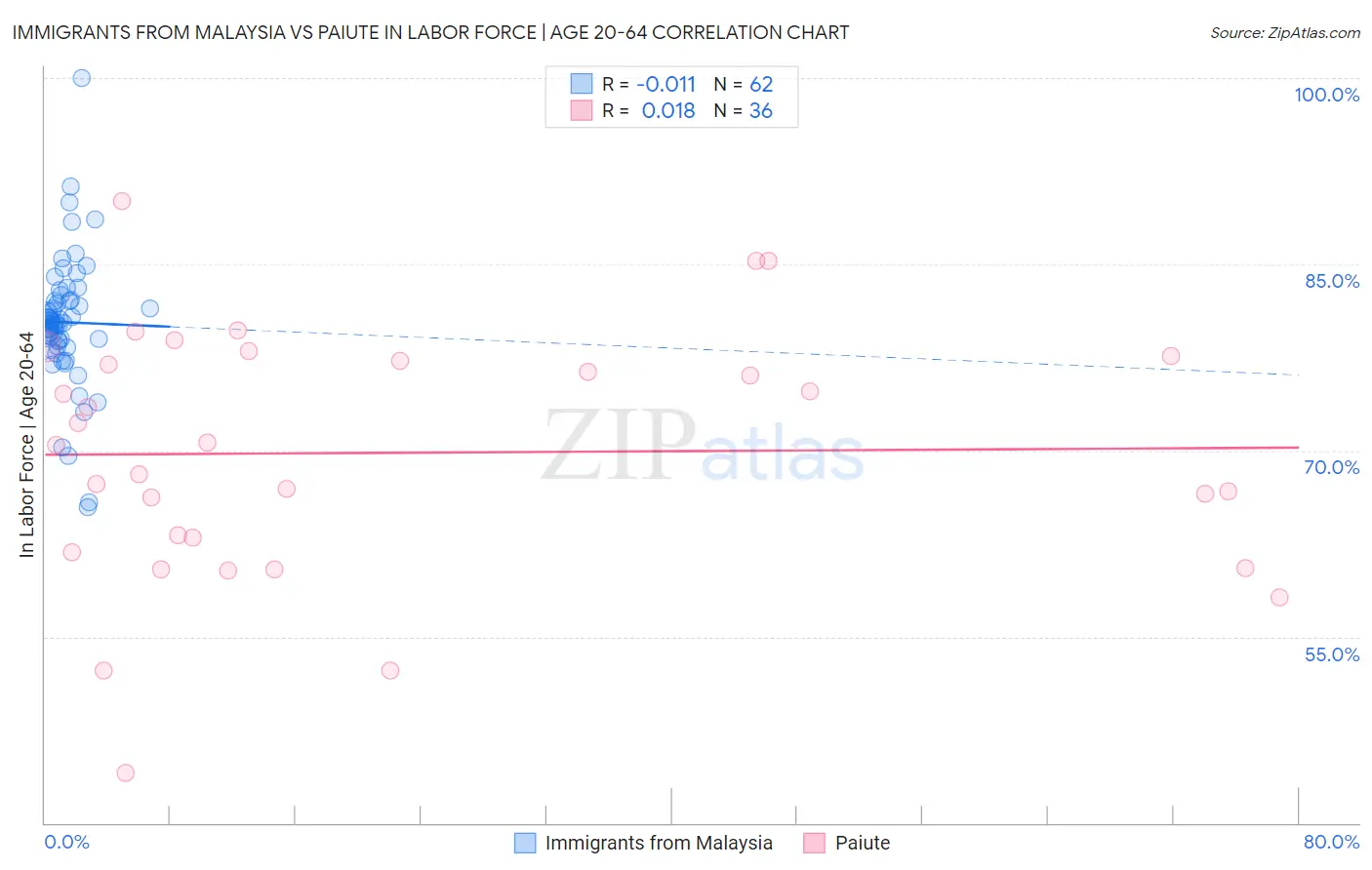 Immigrants from Malaysia vs Paiute In Labor Force | Age 20-64