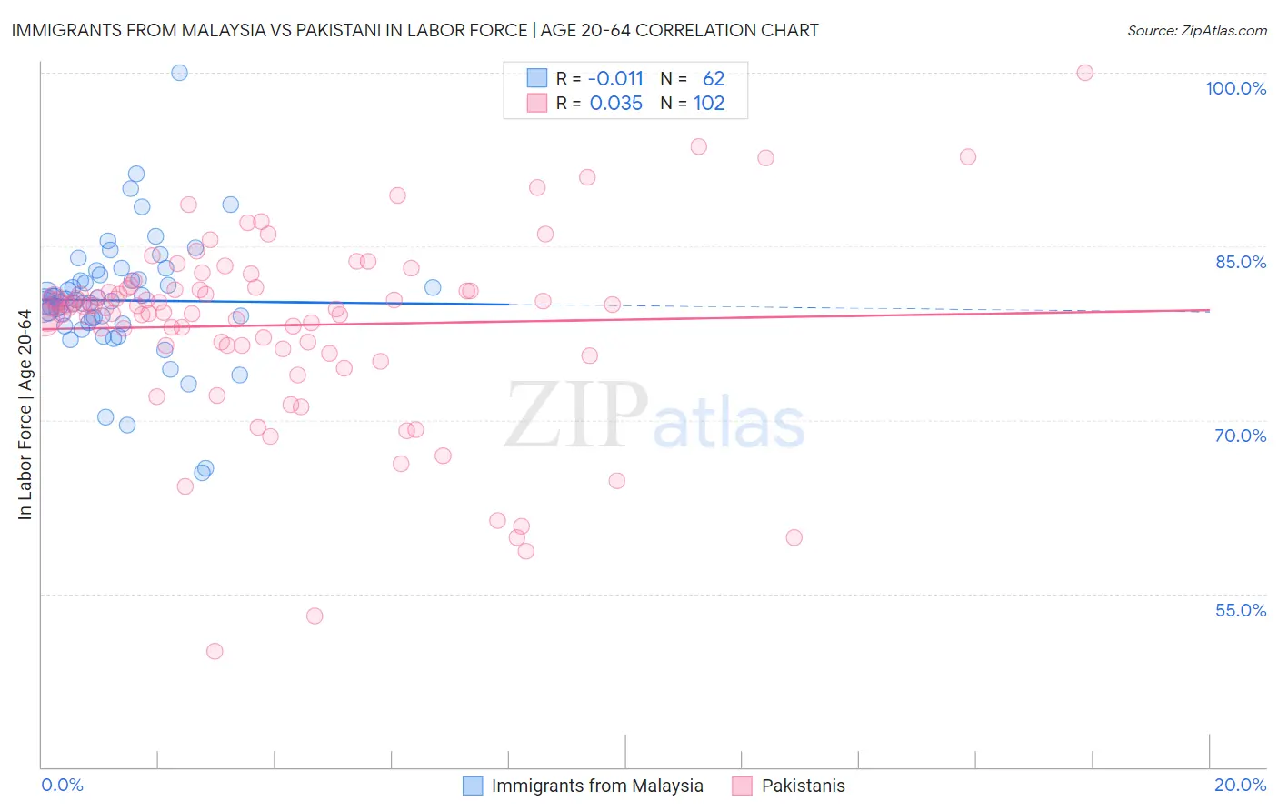 Immigrants from Malaysia vs Pakistani In Labor Force | Age 20-64