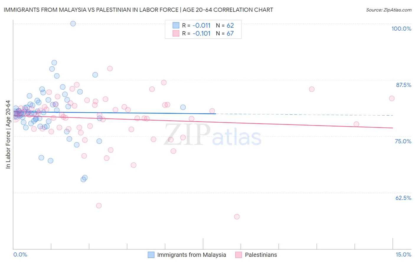 Immigrants from Malaysia vs Palestinian In Labor Force | Age 20-64