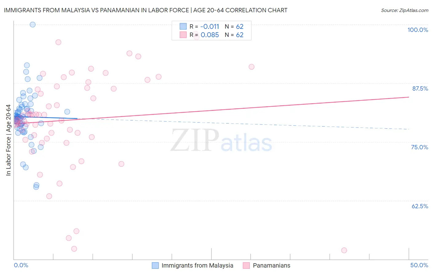 Immigrants from Malaysia vs Panamanian In Labor Force | Age 20-64