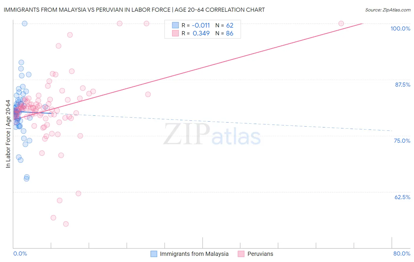 Immigrants from Malaysia vs Peruvian In Labor Force | Age 20-64