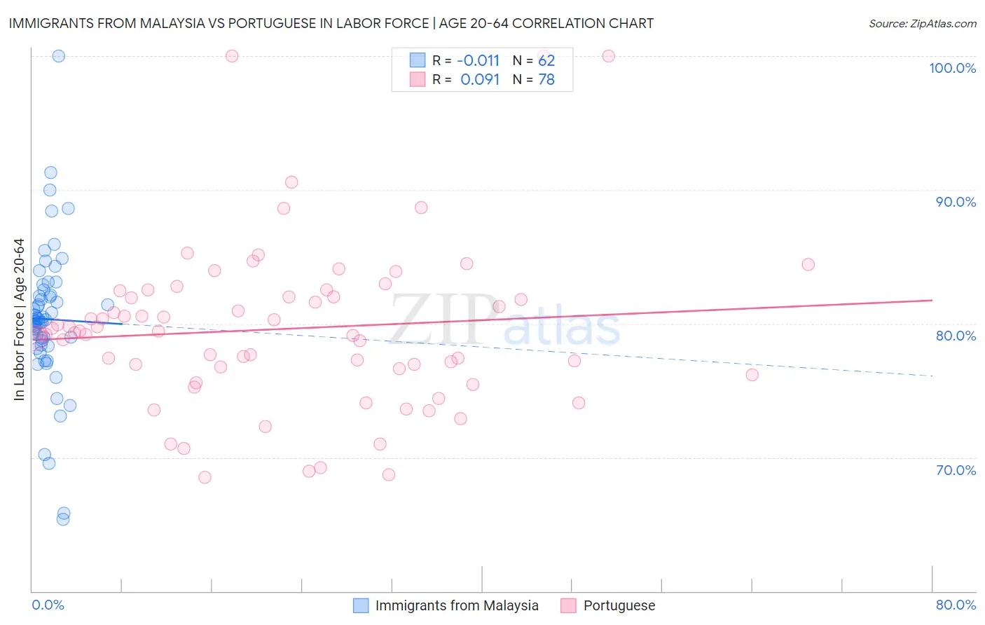 Immigrants from Malaysia vs Portuguese In Labor Force | Age 20-64