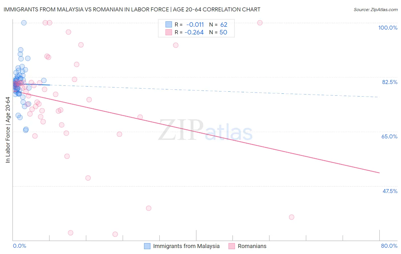 Immigrants from Malaysia vs Romanian In Labor Force | Age 20-64