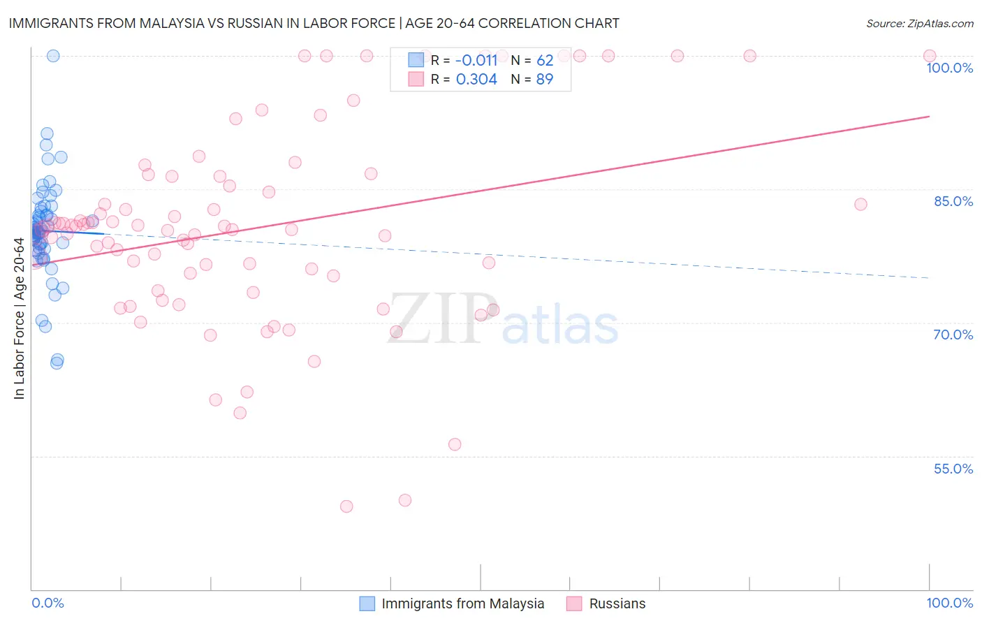 Immigrants from Malaysia vs Russian In Labor Force | Age 20-64