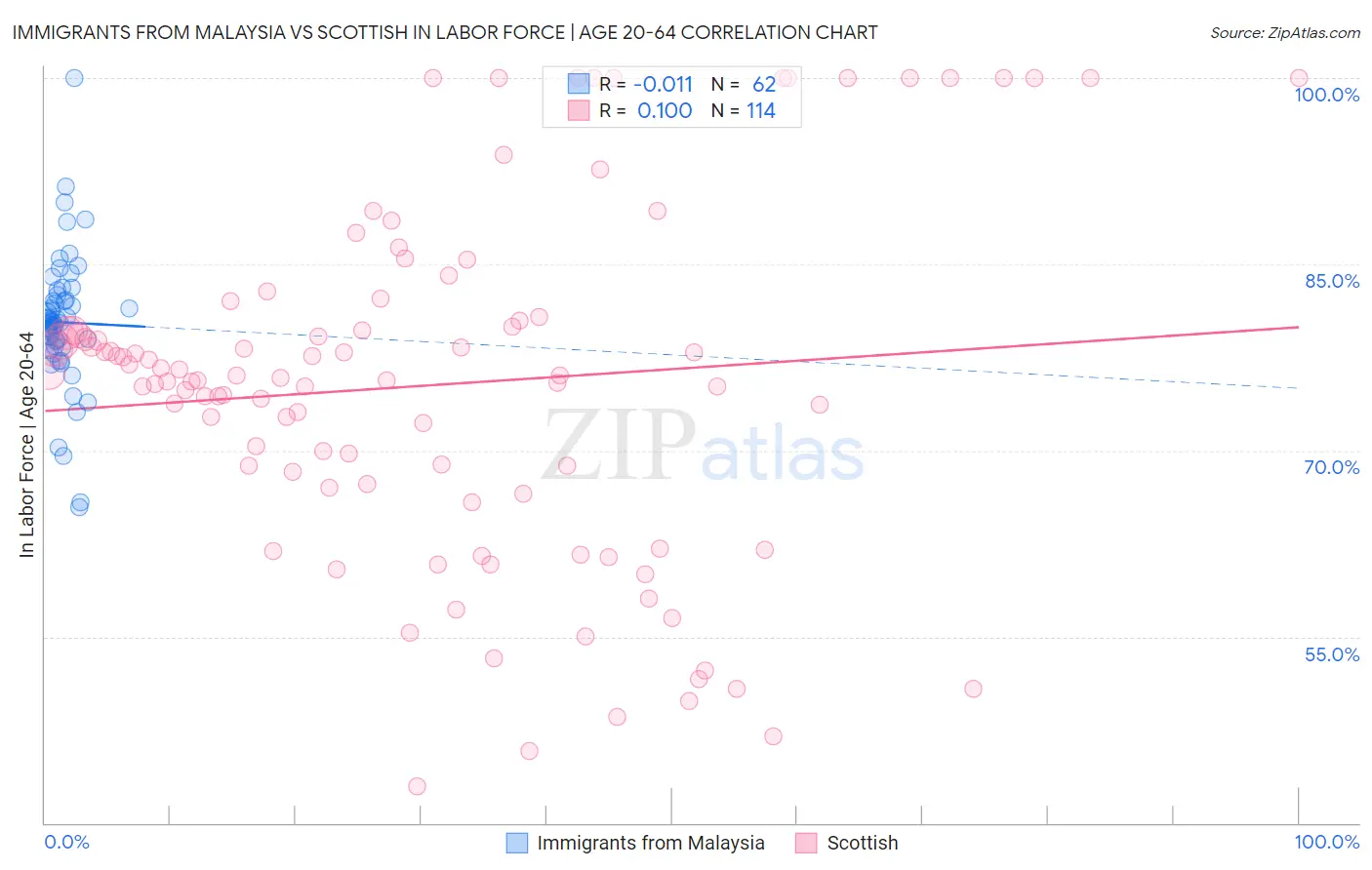 Immigrants from Malaysia vs Scottish In Labor Force | Age 20-64