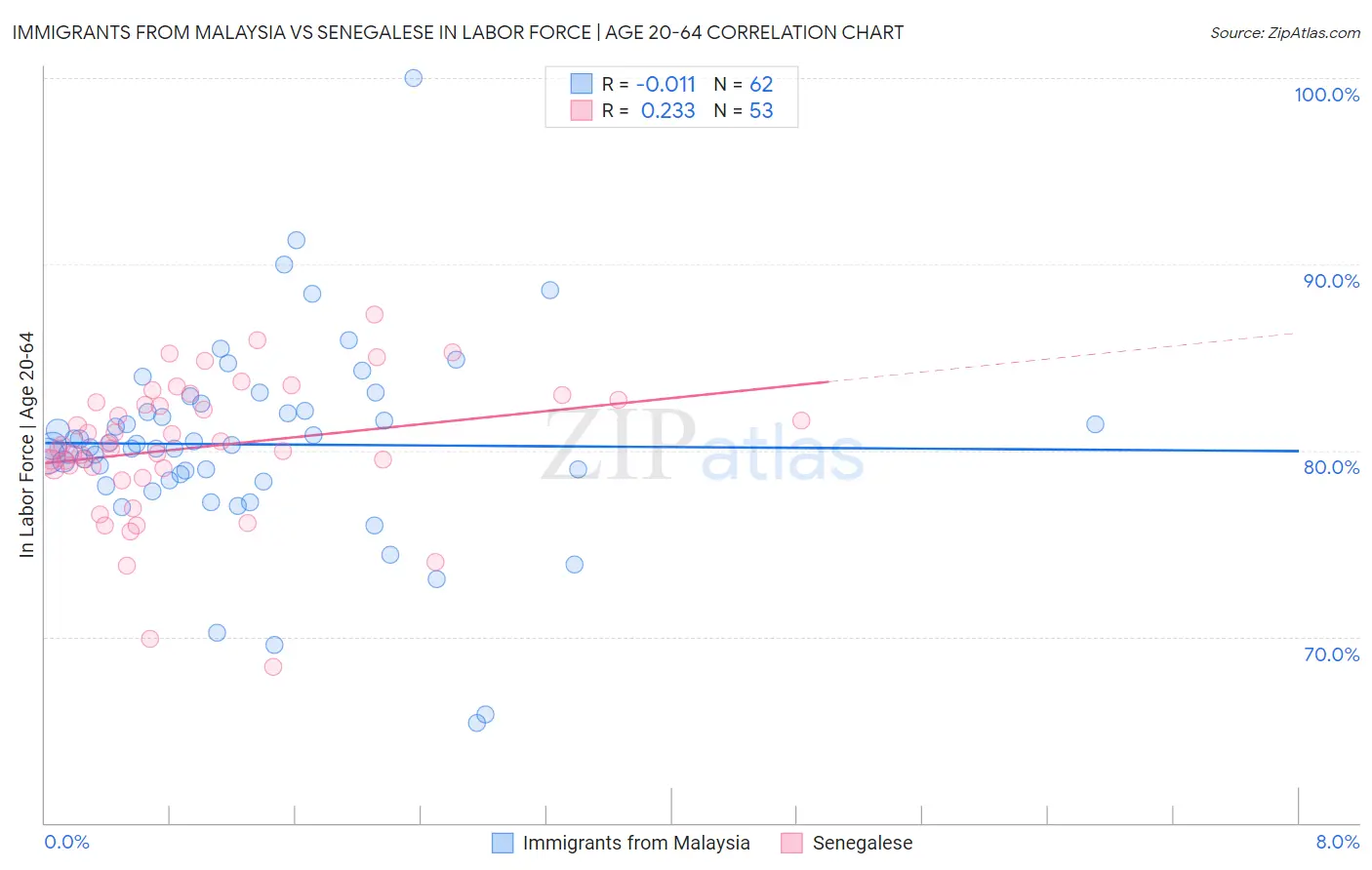 Immigrants from Malaysia vs Senegalese In Labor Force | Age 20-64