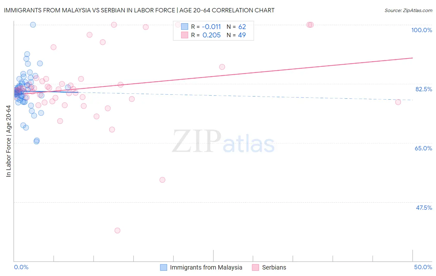 Immigrants from Malaysia vs Serbian In Labor Force | Age 20-64