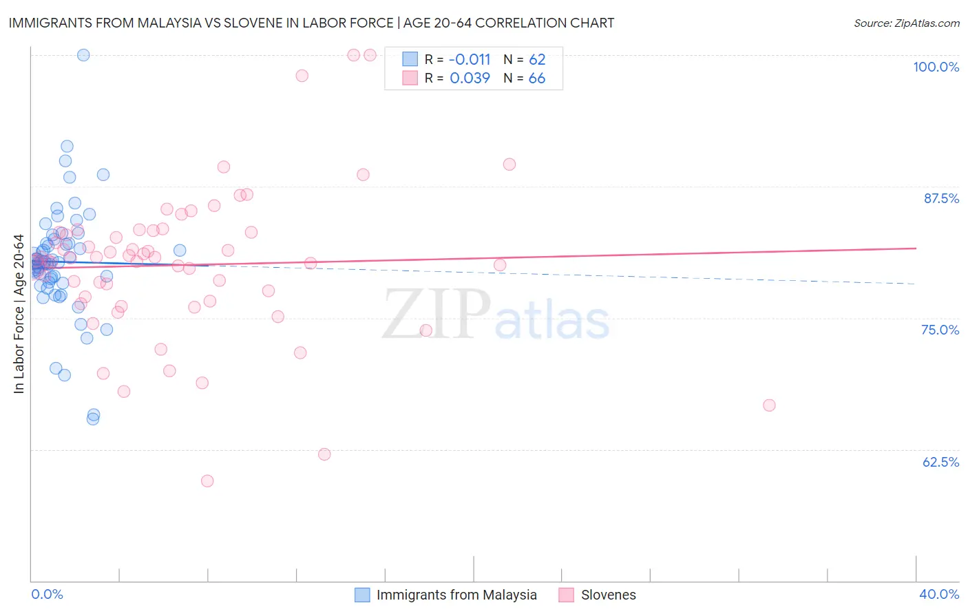 Immigrants from Malaysia vs Slovene In Labor Force | Age 20-64