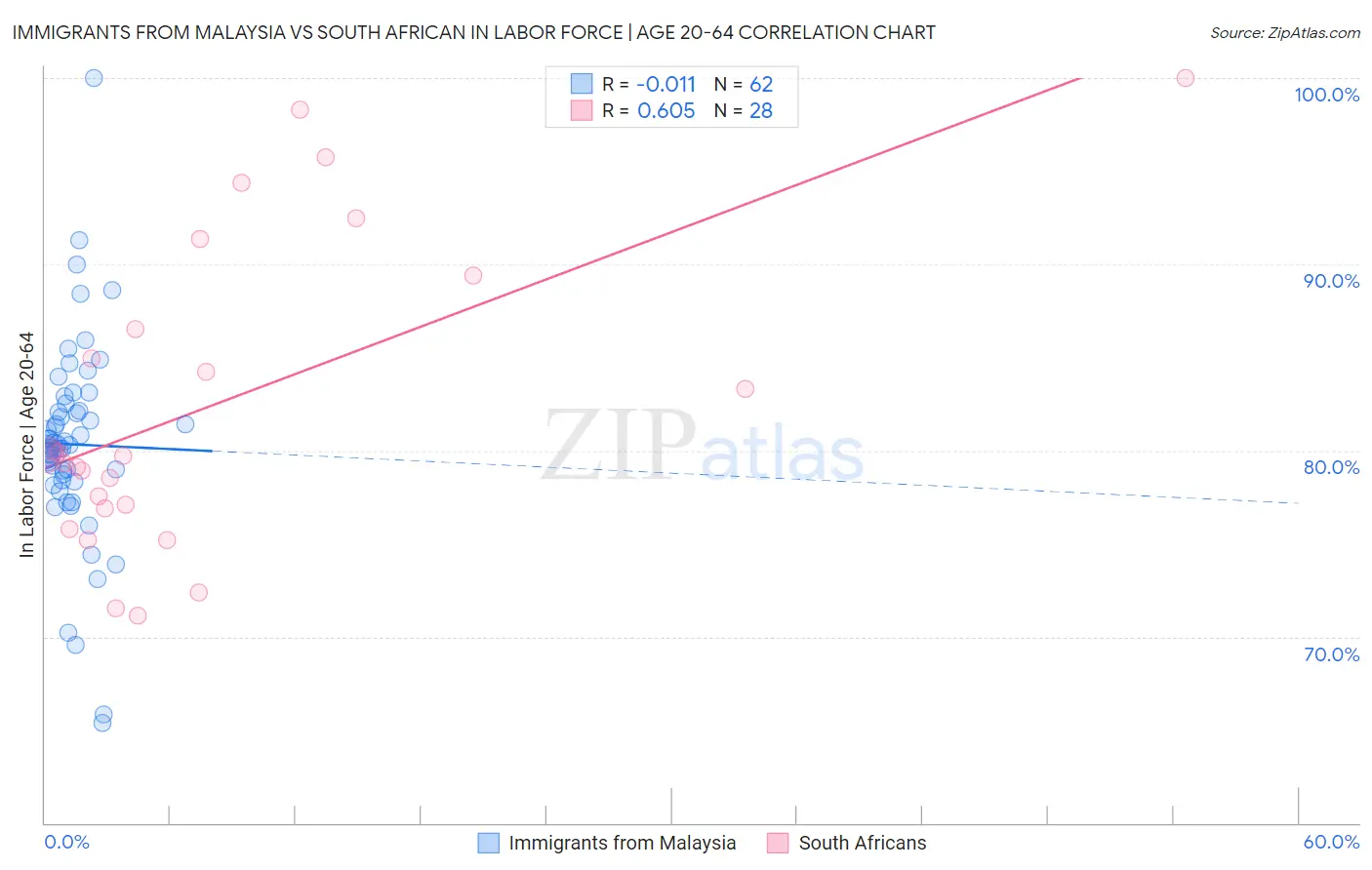 Immigrants from Malaysia vs South African In Labor Force | Age 20-64