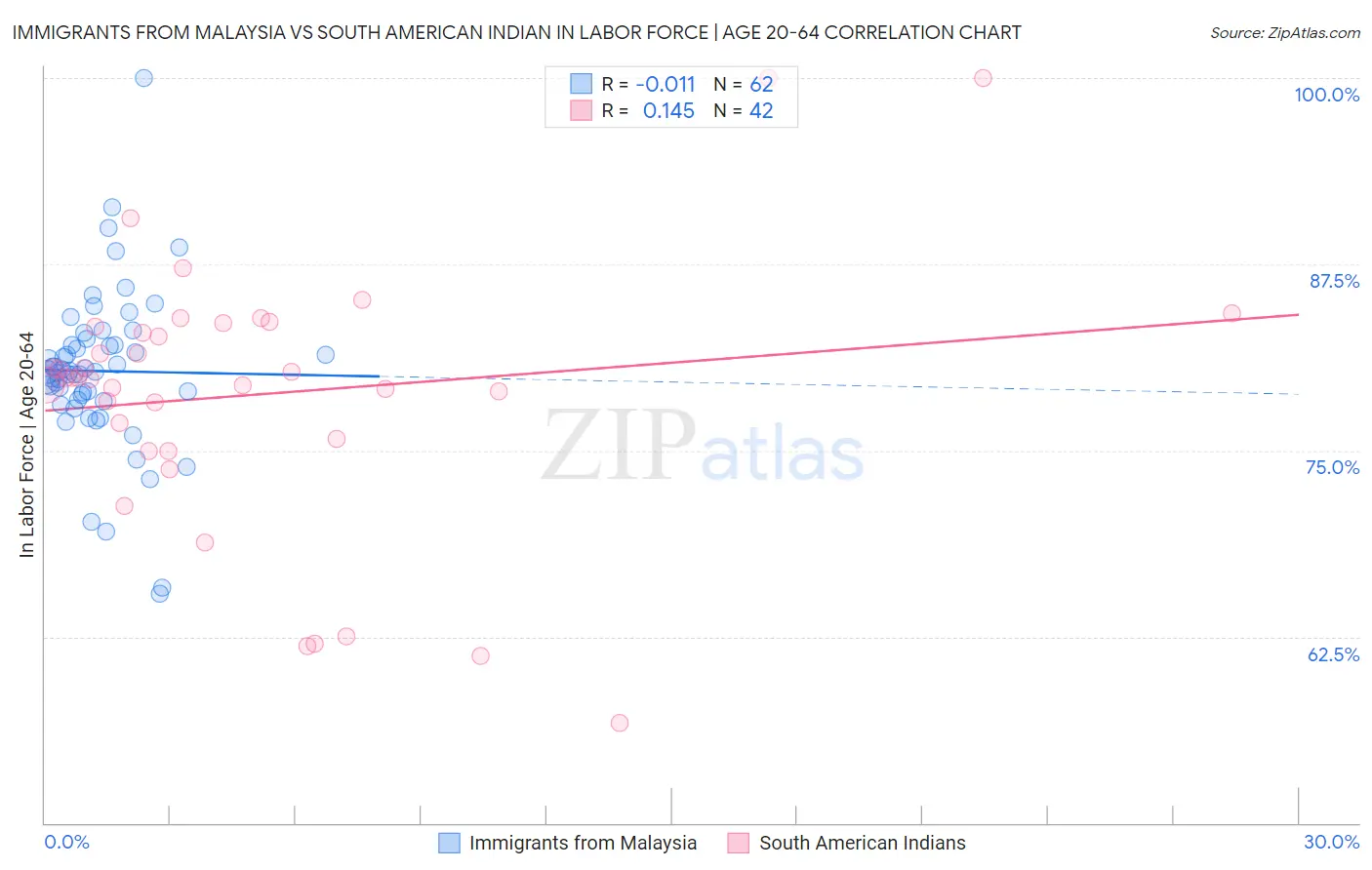 Immigrants from Malaysia vs South American Indian In Labor Force | Age 20-64
