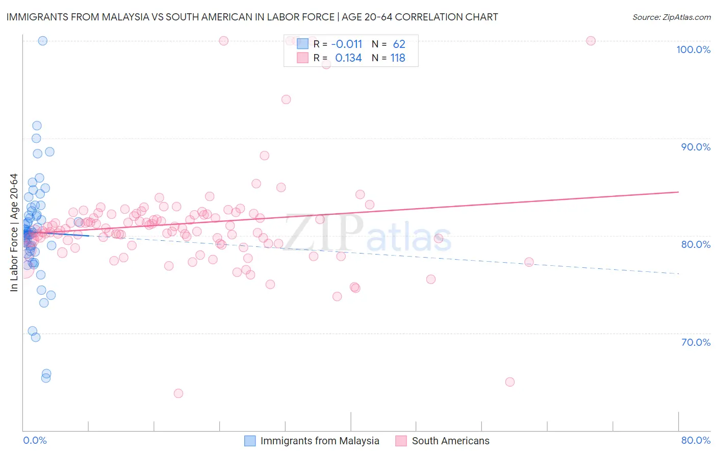 Immigrants from Malaysia vs South American In Labor Force | Age 20-64