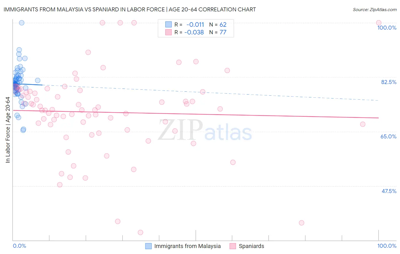 Immigrants from Malaysia vs Spaniard In Labor Force | Age 20-64