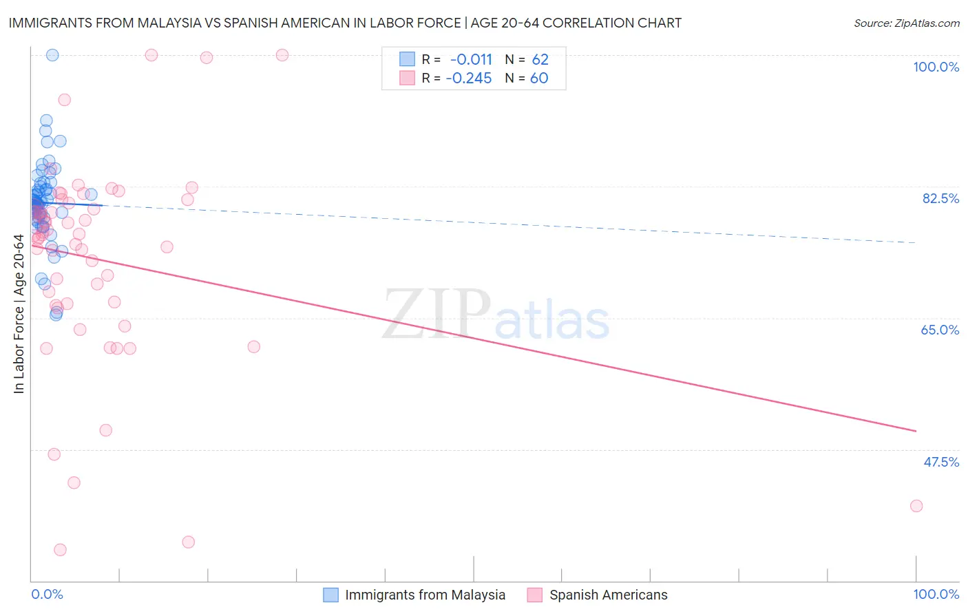 Immigrants from Malaysia vs Spanish American In Labor Force | Age 20-64