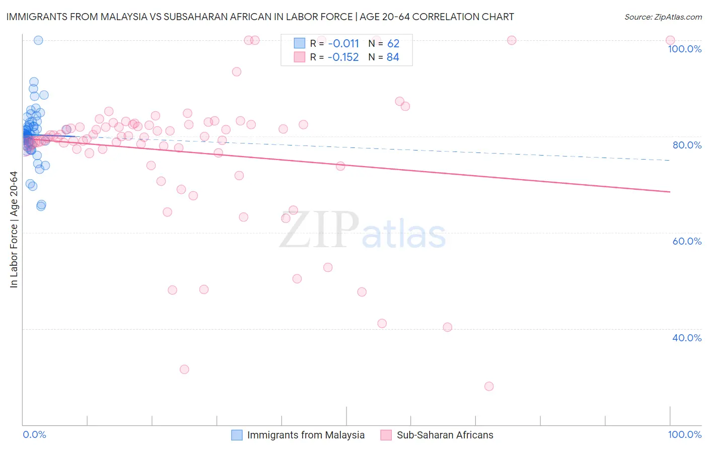 Immigrants from Malaysia vs Subsaharan African In Labor Force | Age 20-64