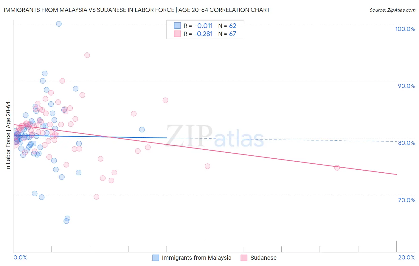 Immigrants from Malaysia vs Sudanese In Labor Force | Age 20-64