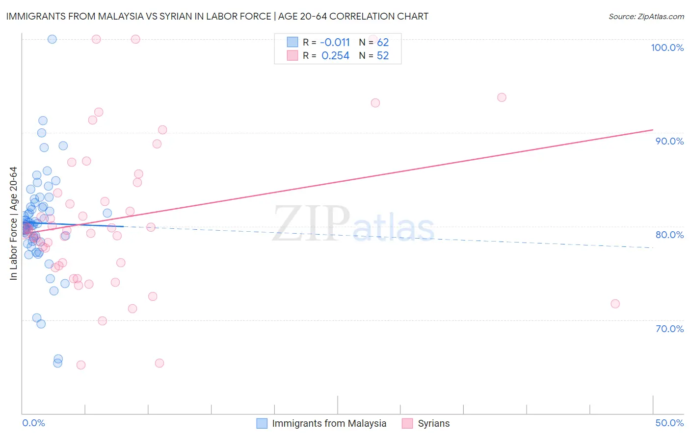 Immigrants from Malaysia vs Syrian In Labor Force | Age 20-64