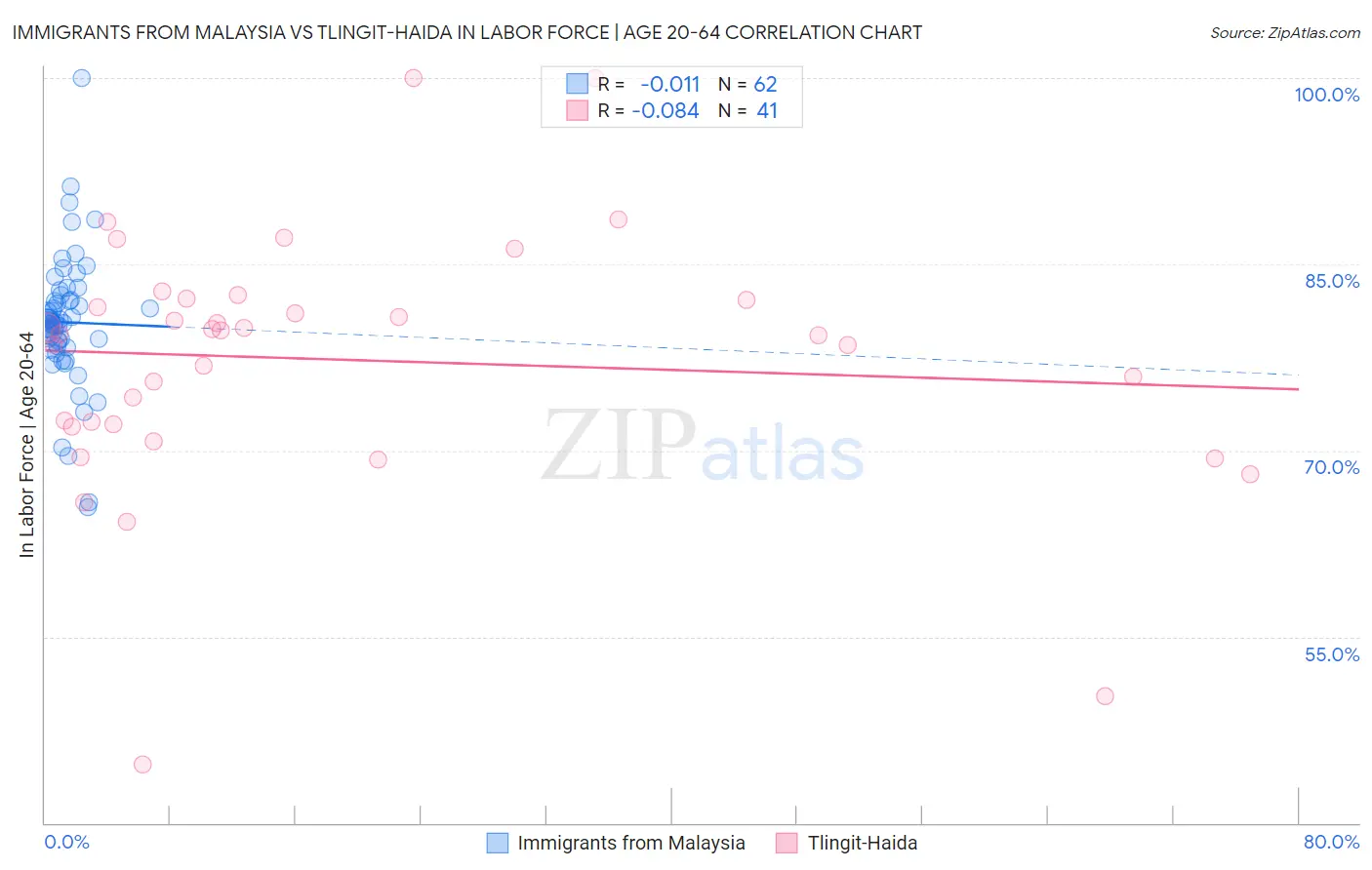 Immigrants from Malaysia vs Tlingit-Haida In Labor Force | Age 20-64