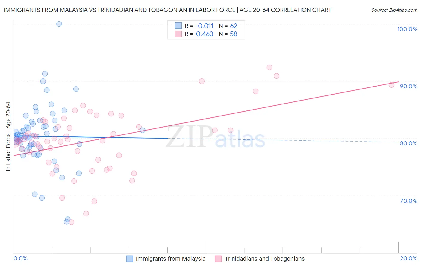 Immigrants from Malaysia vs Trinidadian and Tobagonian In Labor Force | Age 20-64