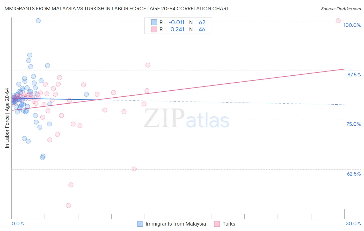 Immigrants from Malaysia vs Turkish In Labor Force | Age 20-64