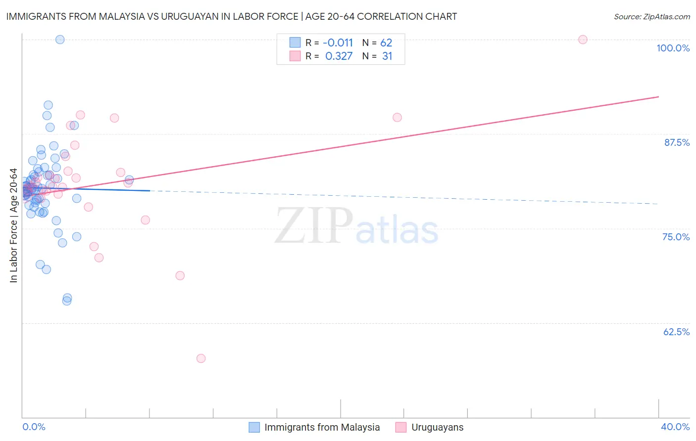 Immigrants from Malaysia vs Uruguayan In Labor Force | Age 20-64