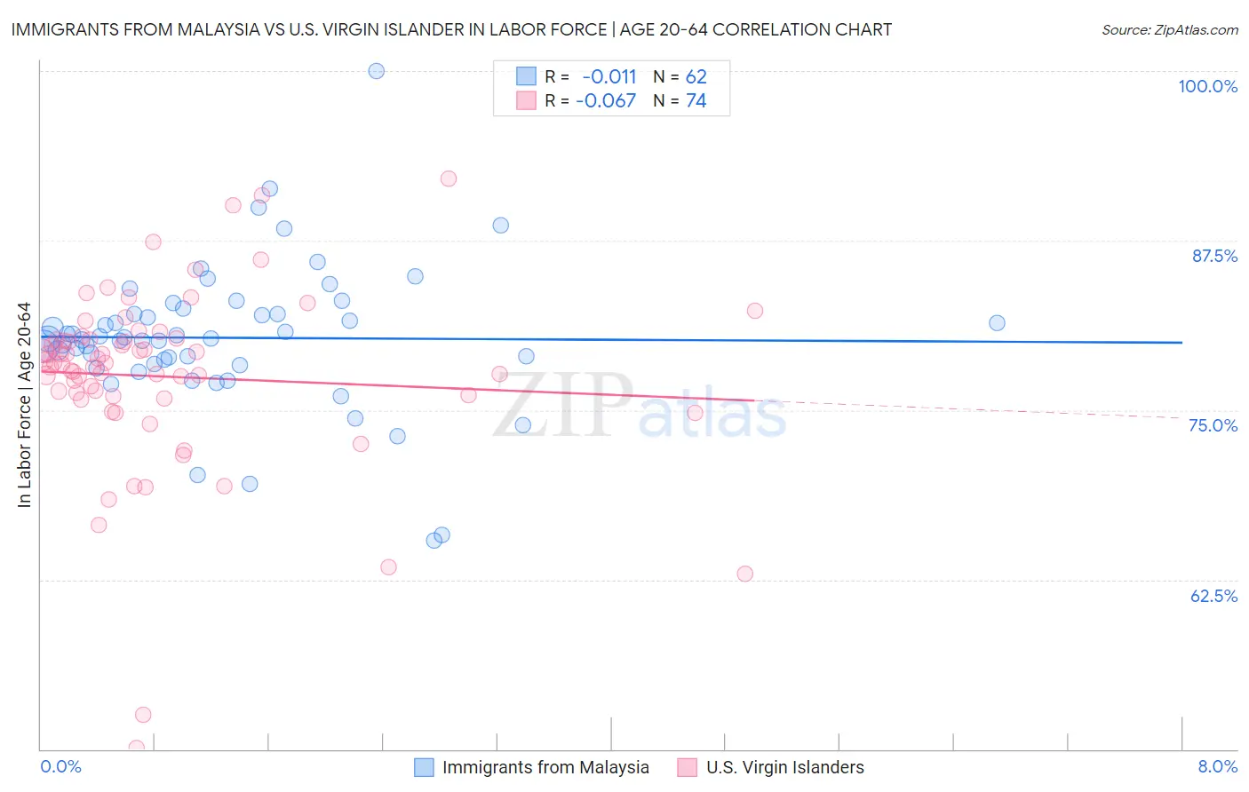 Immigrants from Malaysia vs U.S. Virgin Islander In Labor Force | Age 20-64