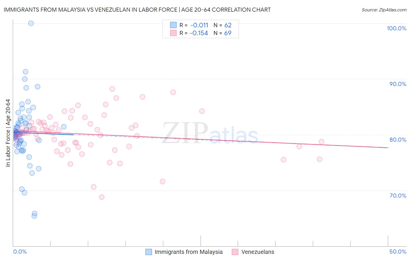 Immigrants from Malaysia vs Venezuelan In Labor Force | Age 20-64