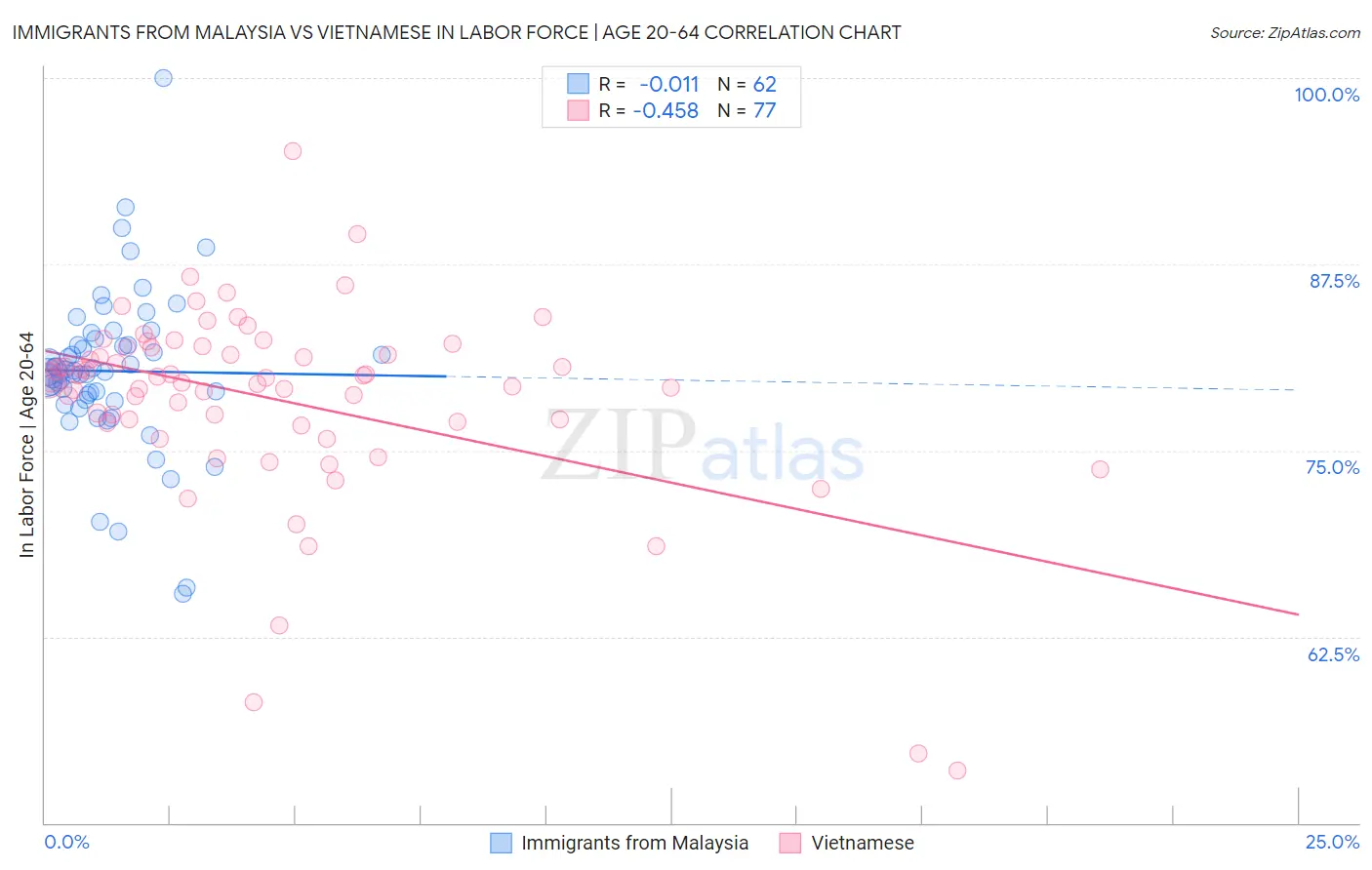 Immigrants from Malaysia vs Vietnamese In Labor Force | Age 20-64