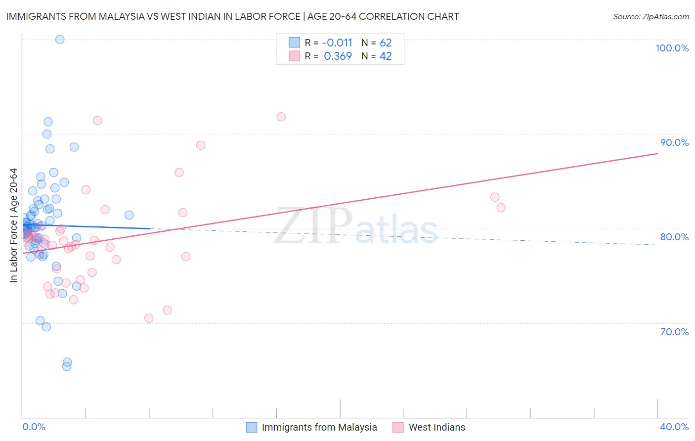 Immigrants from Malaysia vs West Indian In Labor Force | Age 20-64