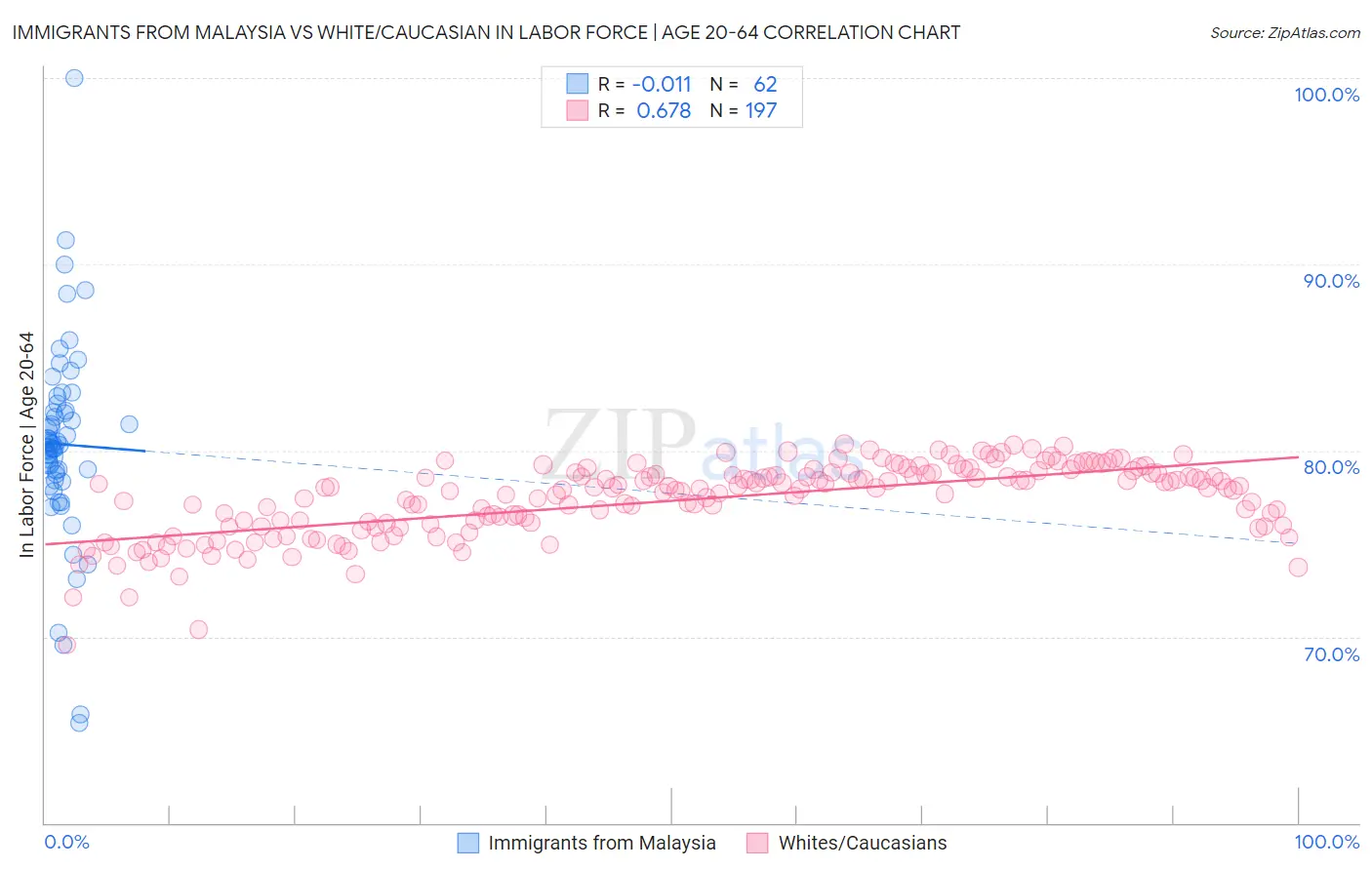 Immigrants from Malaysia vs White/Caucasian In Labor Force | Age 20-64