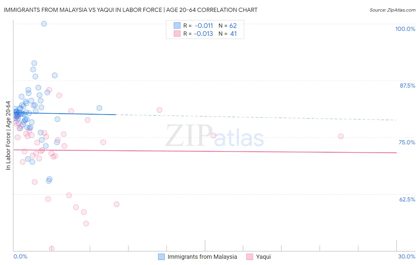 Immigrants from Malaysia vs Yaqui In Labor Force | Age 20-64