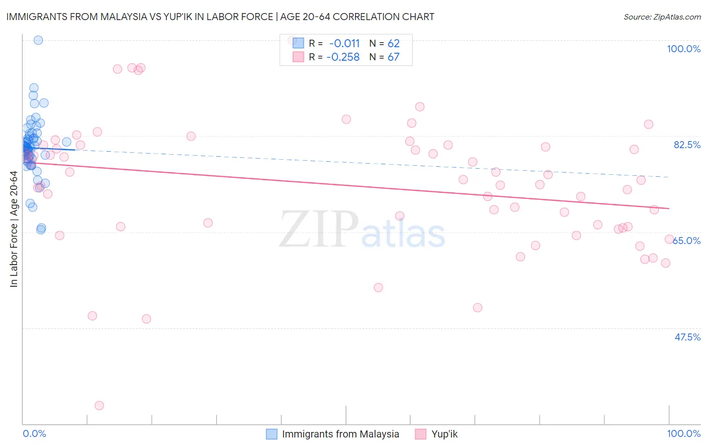 Immigrants from Malaysia vs Yup'ik In Labor Force | Age 20-64