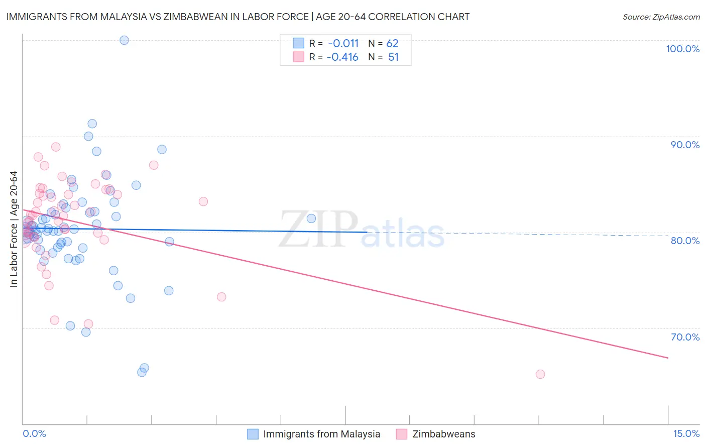Immigrants from Malaysia vs Zimbabwean In Labor Force | Age 20-64