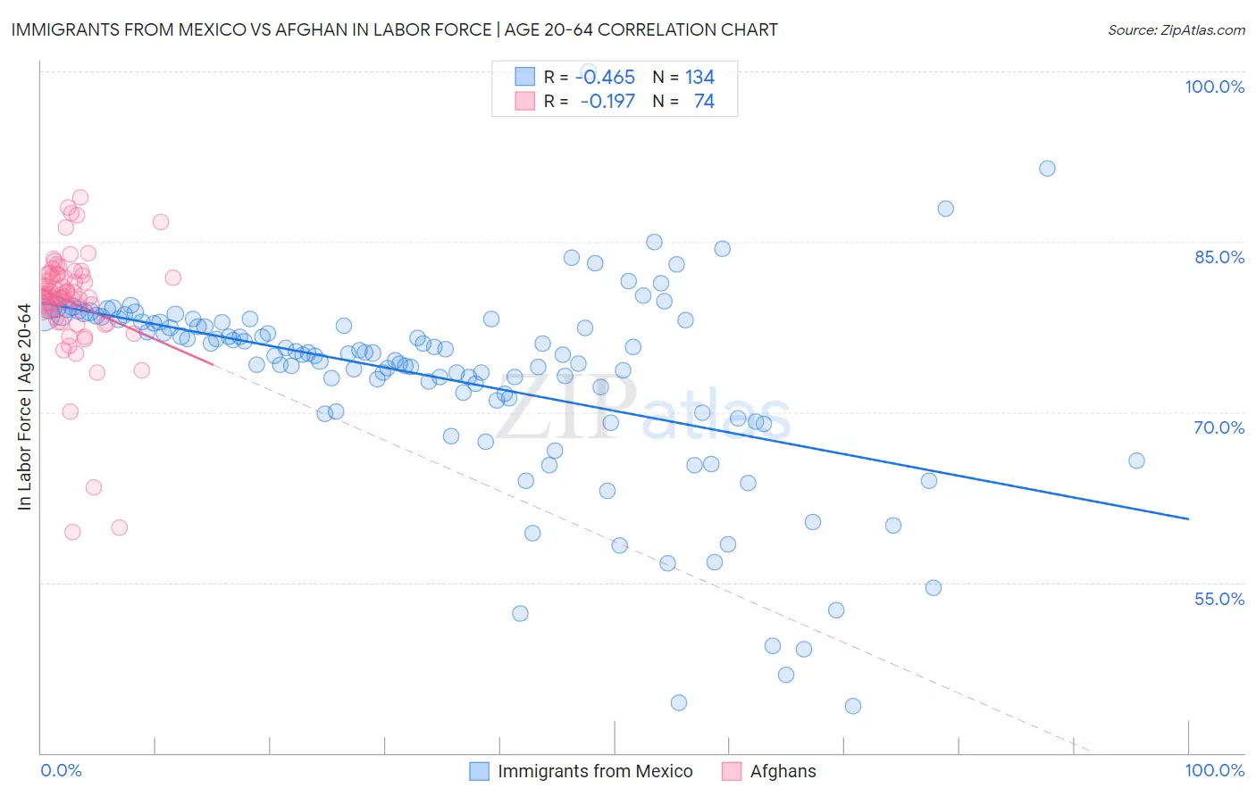 Immigrants from Mexico vs Afghan In Labor Force | Age 20-64